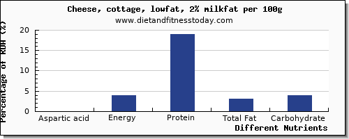 chart to show highest aspartic acid in cottage cheese per 100g
